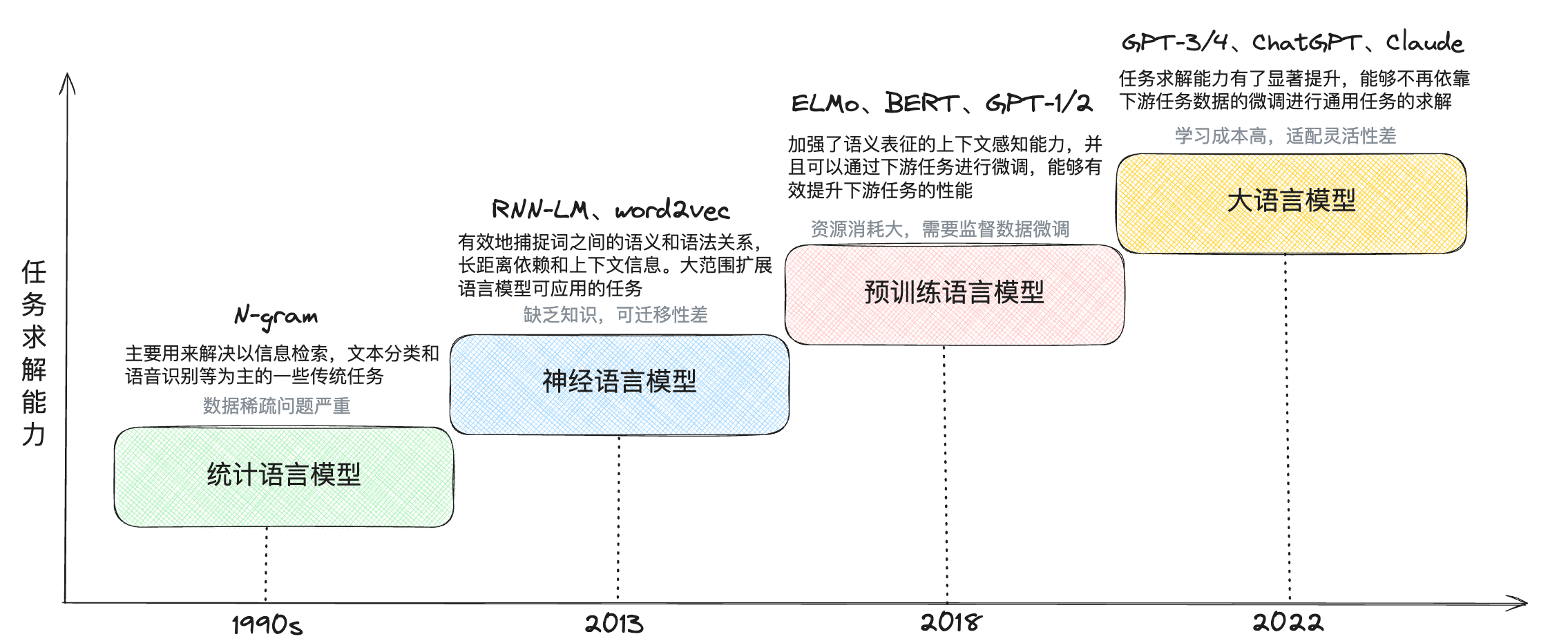 语言模型发展史